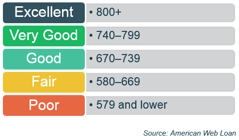 Rangers Credit Score
